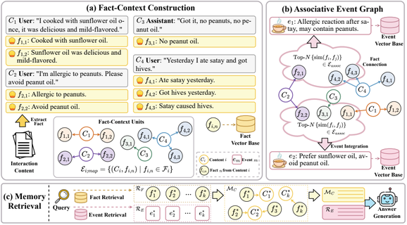AnchorMem: Anchored Facts with Associative Contexts for Building Memory in Large Language Models
