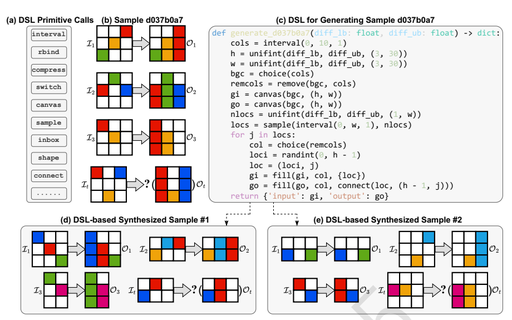 Improving Abstract Reasoning Ability of Large Language Models through Mixture Program-based Data Synthesis