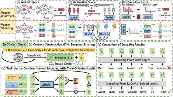 DeCoVec: Building Decoding Space based Task Vector for Large Language Models via In-Context Learning