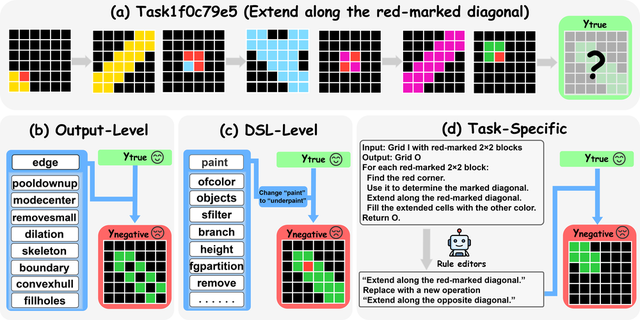DiARC: Distinguishing Positive and Negative Samples Helps Improving ARC-like Reasoning Ability of Large Language Models