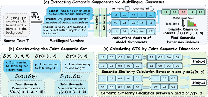 DySem: Uncovering Dynamic Semantic Components of Large Language Models for Calculating Semantic Textual Similarity