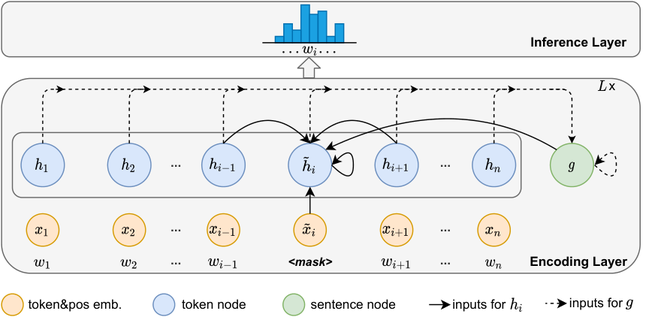 Pre-Training a Graph Recurrent Network for Text Understanding
