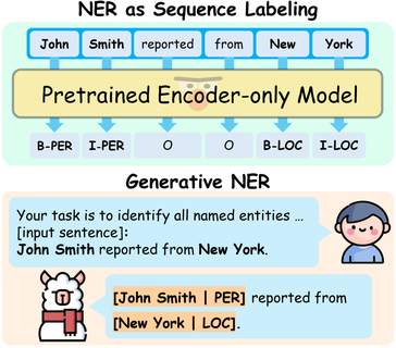 Assessment of Generative Named Entity Recognition in the Era of Large Language Models