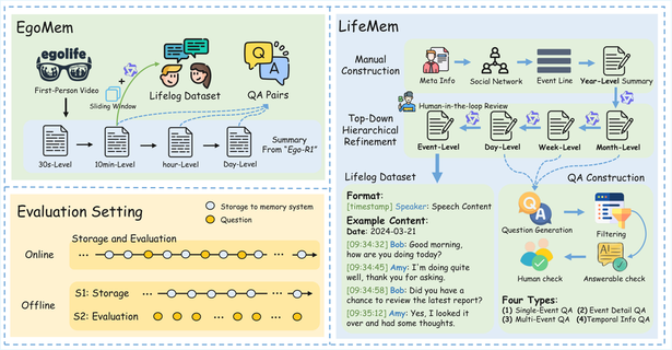 Evaluating Memory Capability in Continuous Lifelog Scenario