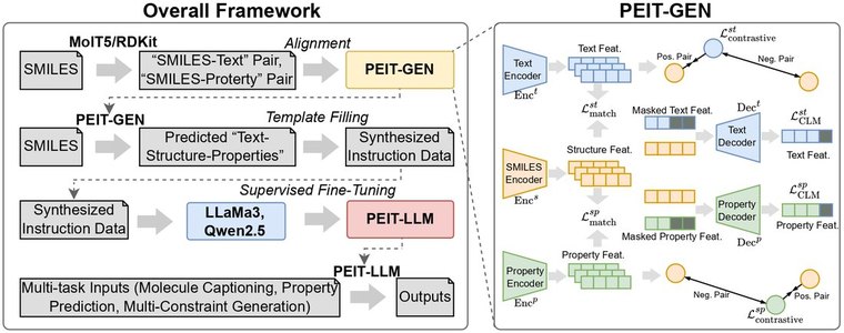 Property Enhanced Instruction Tuning for Multi-Task Molecule Generation with Large Language Models