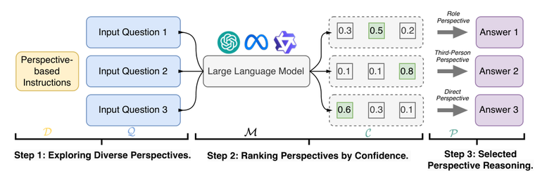 Perspective Transition of Large Language Models for Solving Subjective Tasks