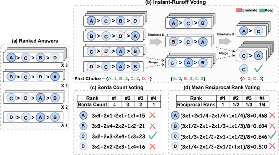 Ranked Voting based Self-Consistency of Large Language Models