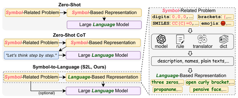 Leveraging Language-based Representations for Better Solving Symbol-related Problems with Large Language Models