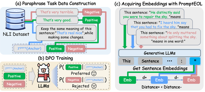 SemPA: Improving Sentence Embeddings of Large Language Models through Semantic Preference Alignment